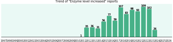 Enzyme level increased: 913 reports from FDA and social media. Enzyme level increased: 913 reports.